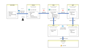 Model datových toků a Azure služeb vytvořený pro nemocnici Jihlava
